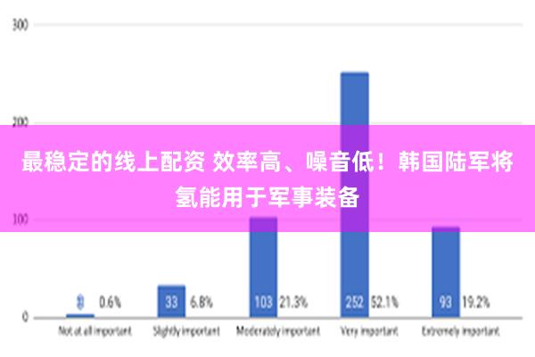 最稳定的线上配资 效率高、噪音低！韩国陆军将氢能用于军事装备