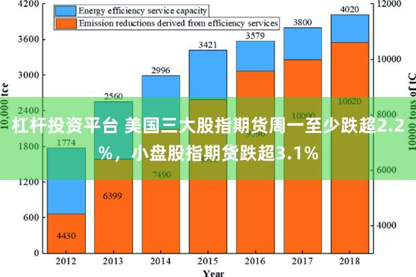 杠杆投资平台 美国三大股指期货周一至少跌超2.2%，小盘股指期货跌超3.1%